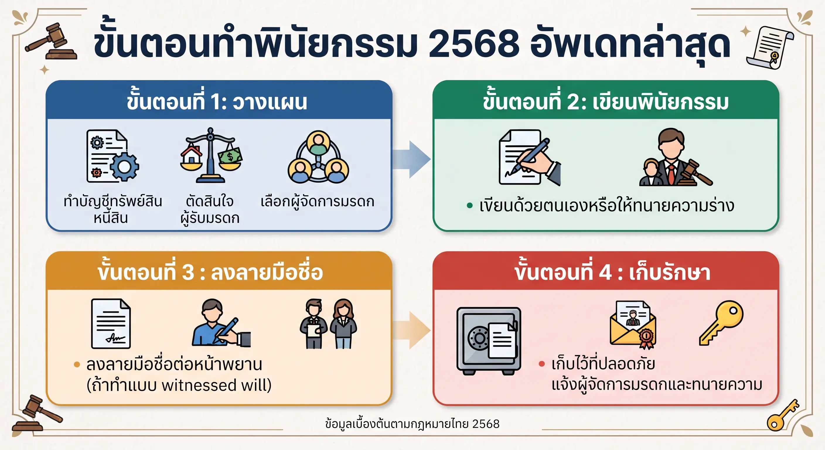 ขั้นตอนทำพินัยกรรม 2568