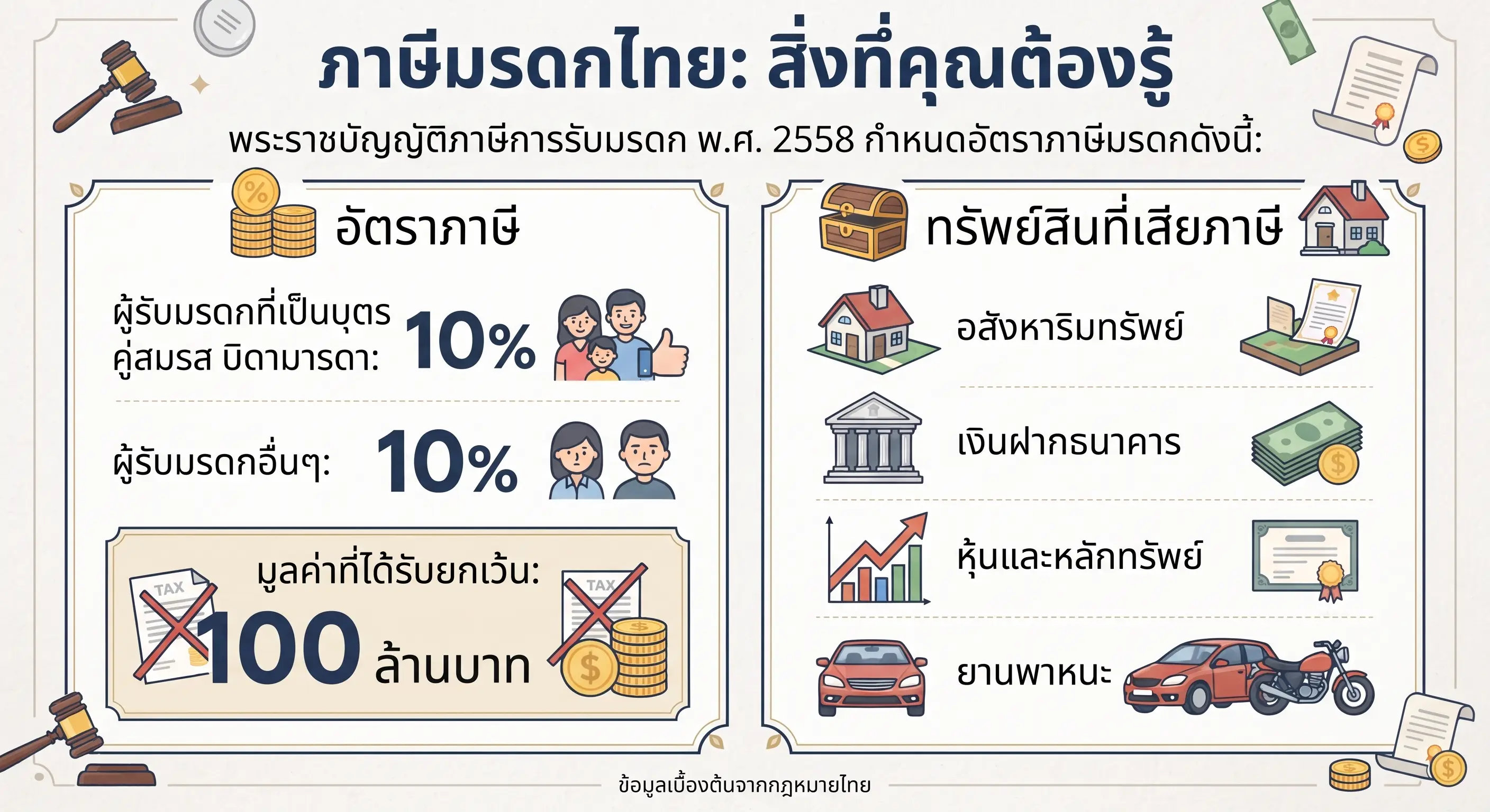 ภาษีมรดกไทย 2568