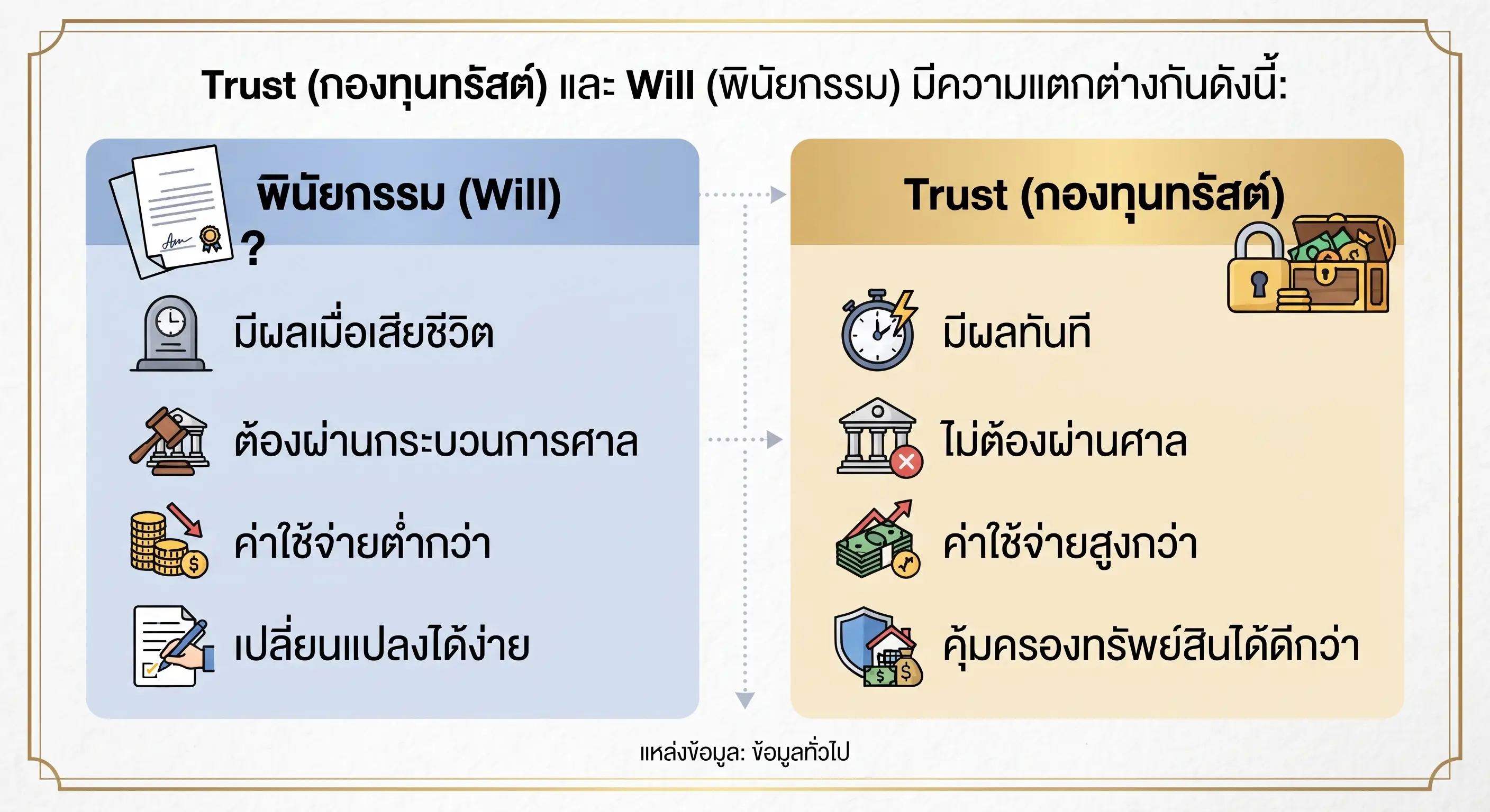 Trust vs Will เปรียบเทียบ