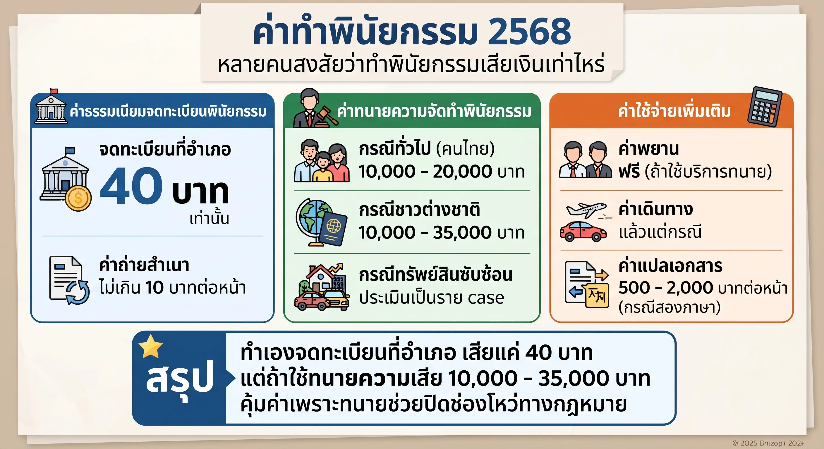 ค่าทำพินัยกรรม 2568 ราคาเท่าไหร่